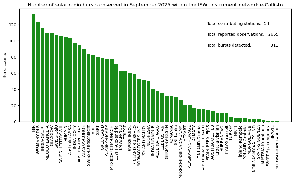 e-Callisto burst count