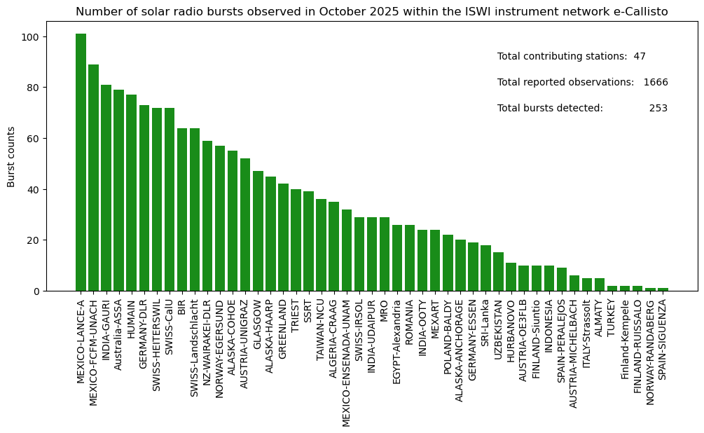 e-Callisto burst count