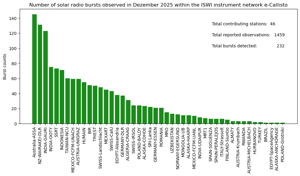 e-Callisto burst count