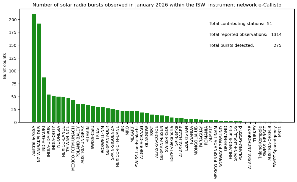 e-Callisto burst count