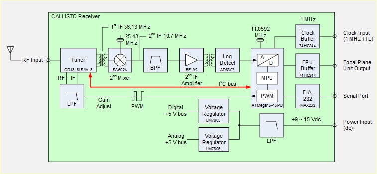 Callisto block diagram