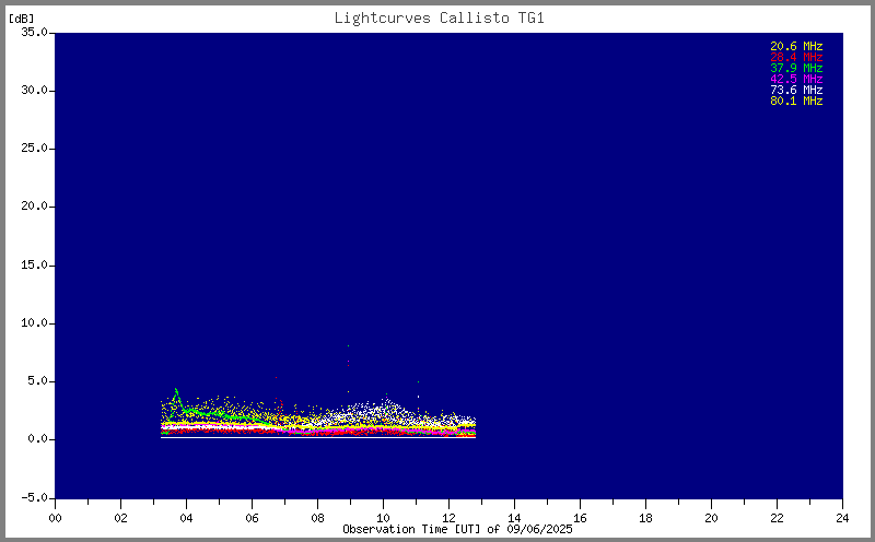 e-Callisto solar spectrometer