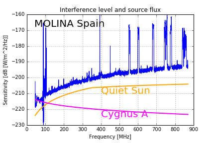 Molina