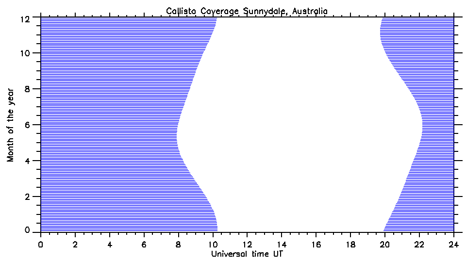 Coverage ASSA Australia