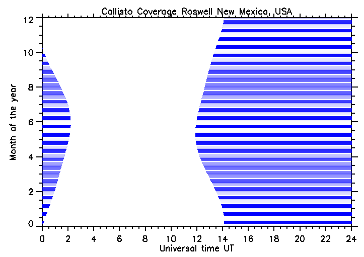 Coverage Roswell